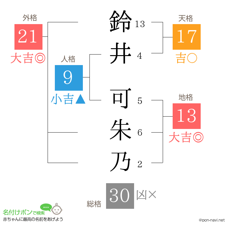 鈴井 可朱乃さんの姓名判断結果
