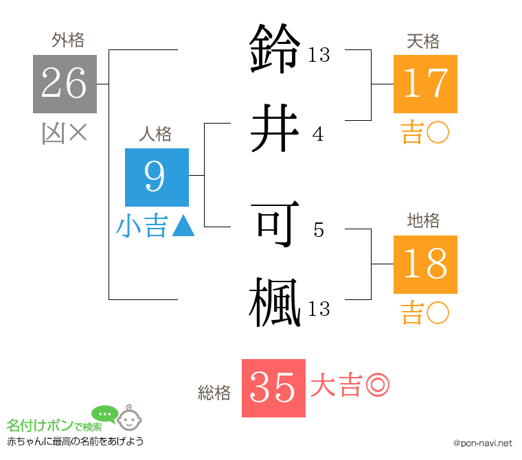 鈴井 可楓さんの姓名判断結果