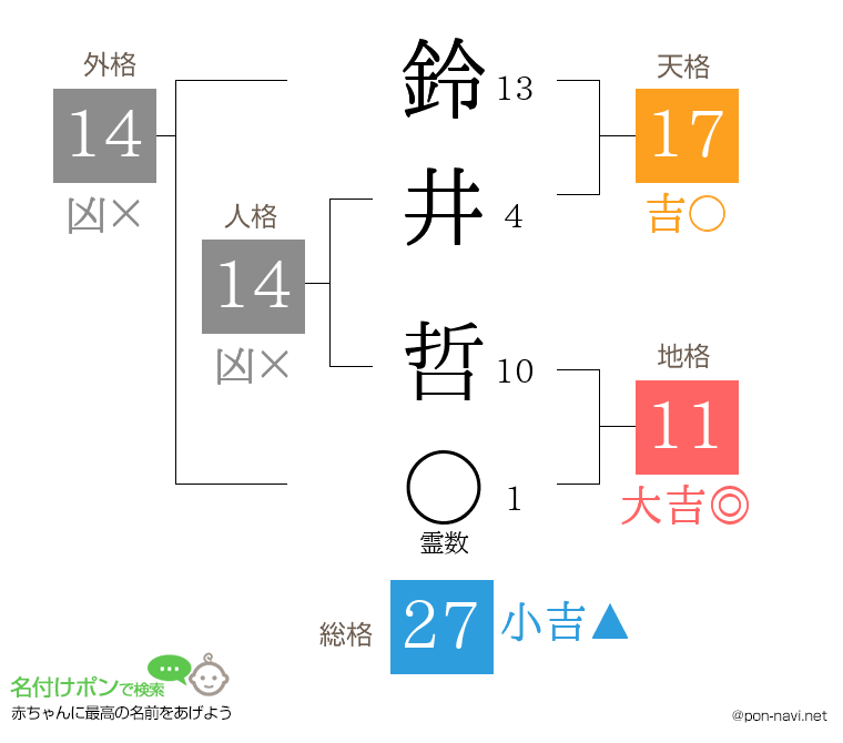 鈴井 哲さんの姓名判断結果