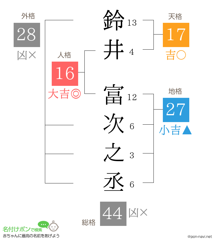 鈴井 富次之丞さんの姓名判断結果