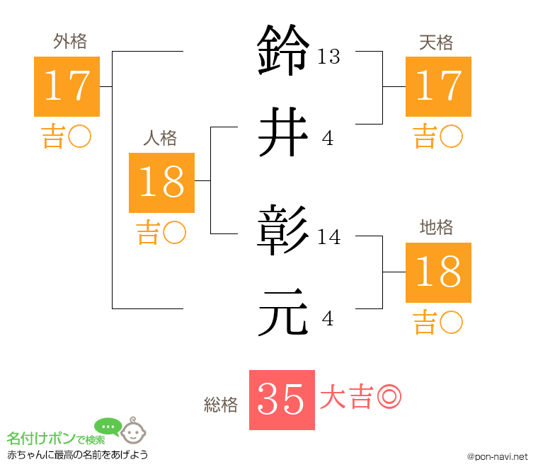 鈴井 彰元さんの姓名判断結果