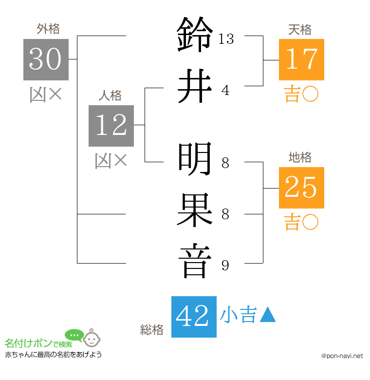 鈴井 明果音さんの姓名判断結果