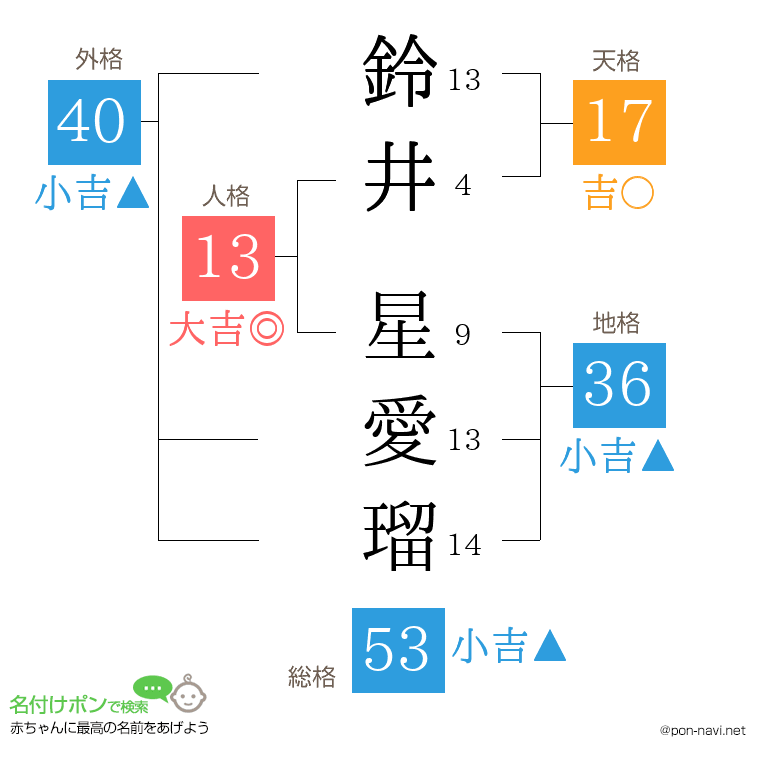 鈴井 星愛瑠さんの姓名判断結果