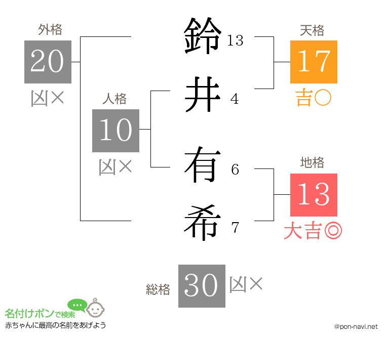 鈴井 有希さんの姓名判断結果