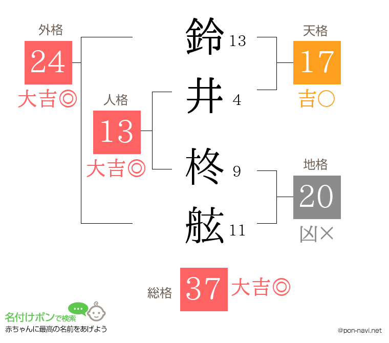 鈴井 柊舷さんの姓名判断結果