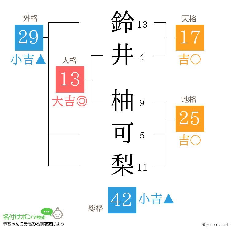 鈴井 柚可梨さんの姓名判断結果