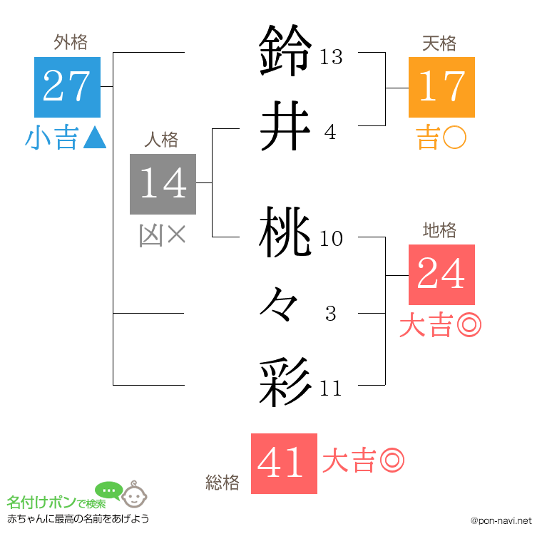 鈴井 桃々彩さんの姓名判断結果
