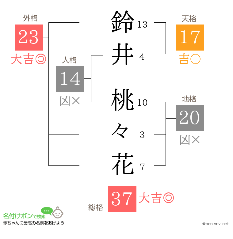 鈴井 桃々花さんの姓名判断結果