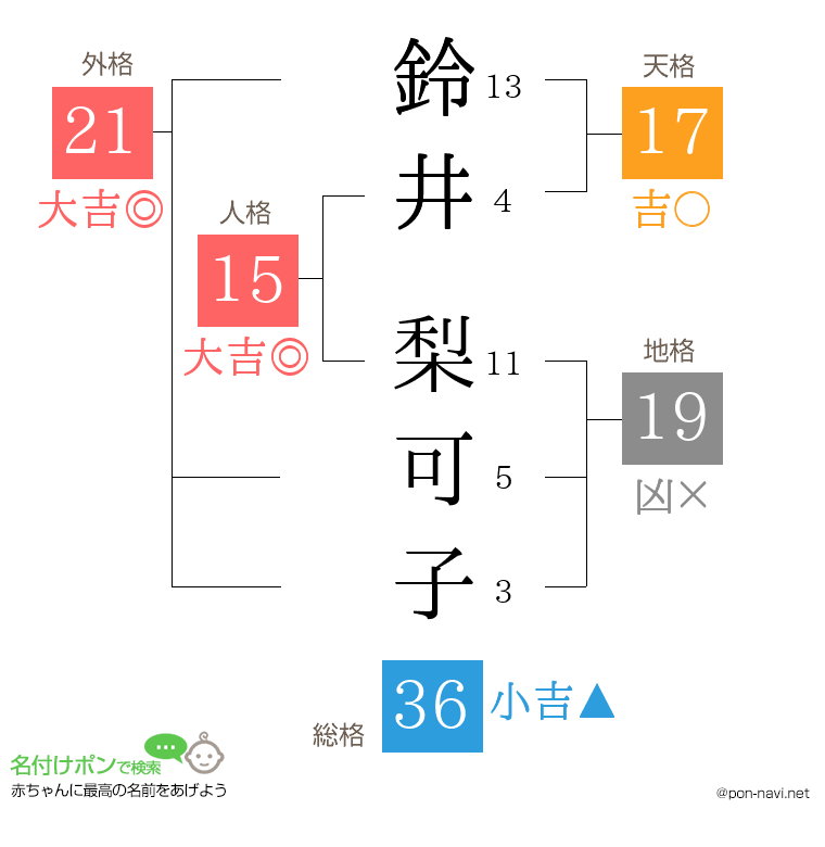 鈴井 梨可子さんの姓名判断結果