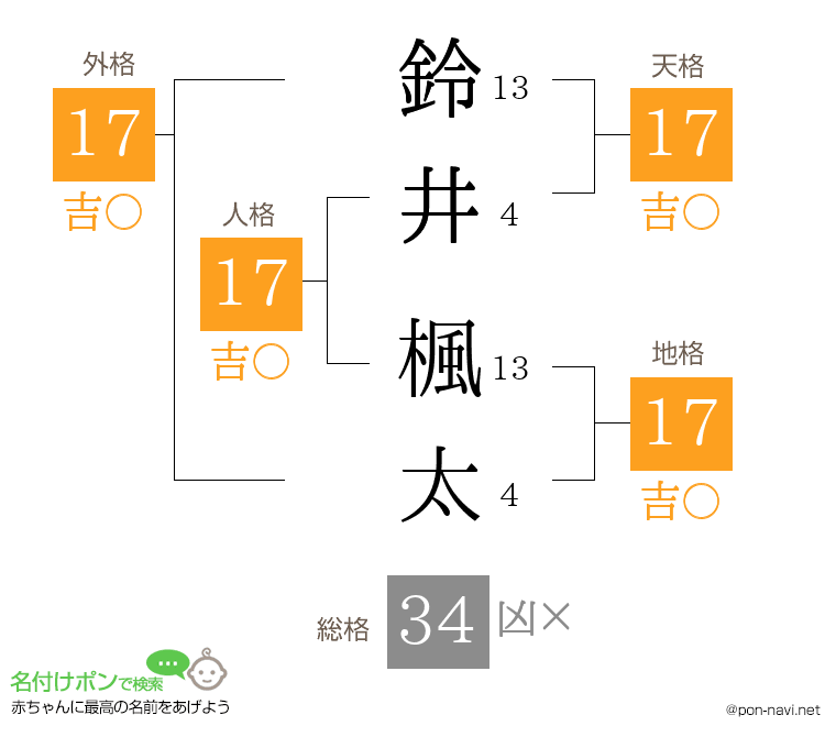 鈴井 楓太さんの姓名判断結果