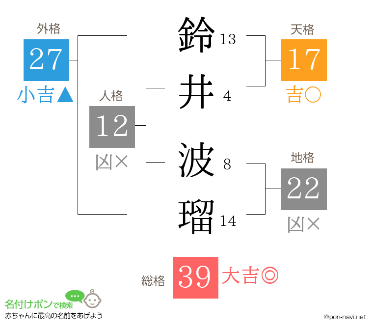 鈴井 波瑠さんの姓名判断結果