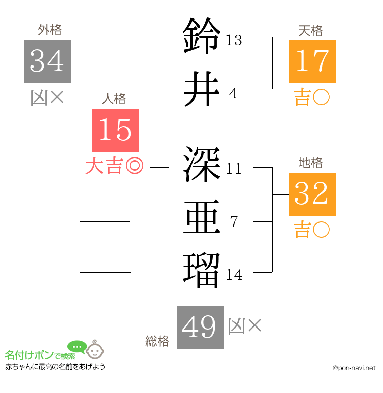 鈴井 深亜瑠さんの姓名判断結果