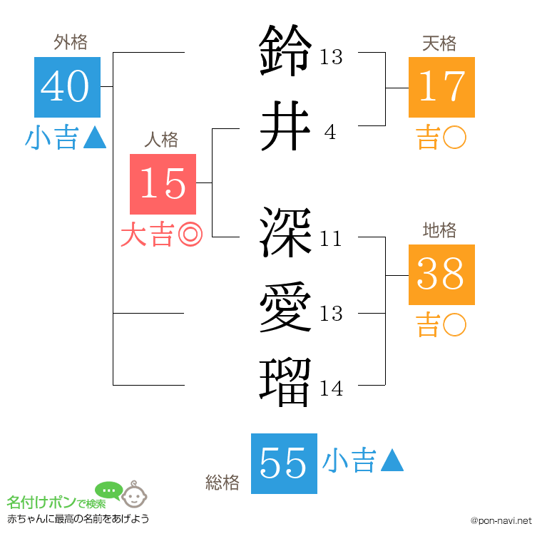 鈴井 深愛瑠さんの姓名判断結果