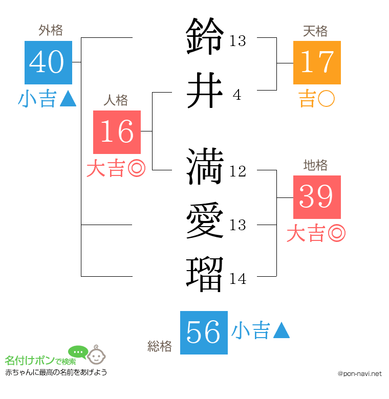 鈴井 満愛瑠さんの姓名判断結果