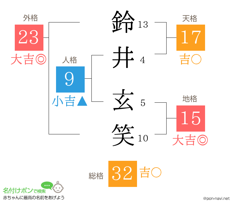 鈴井 玄笑さんの姓名判断結果