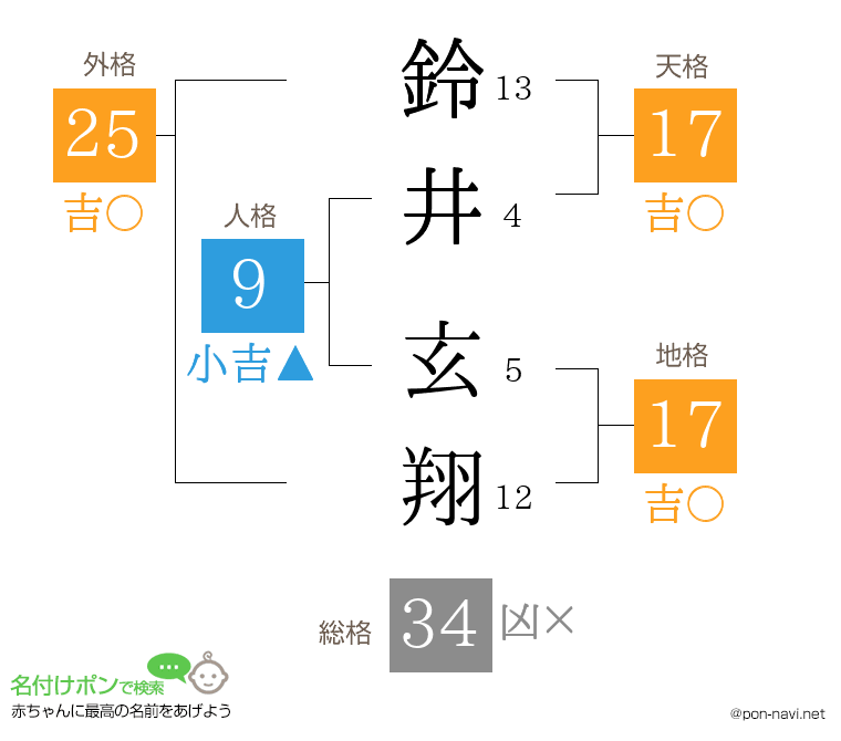 鈴井 玄翔さんの姓名判断結果