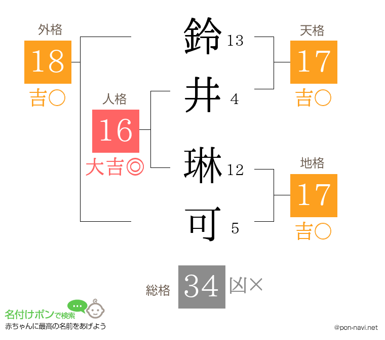 鈴井 琳可さんの姓名判断結果