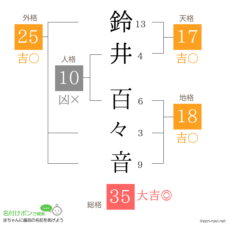 鈴井 百々音さんの姓名判断結果