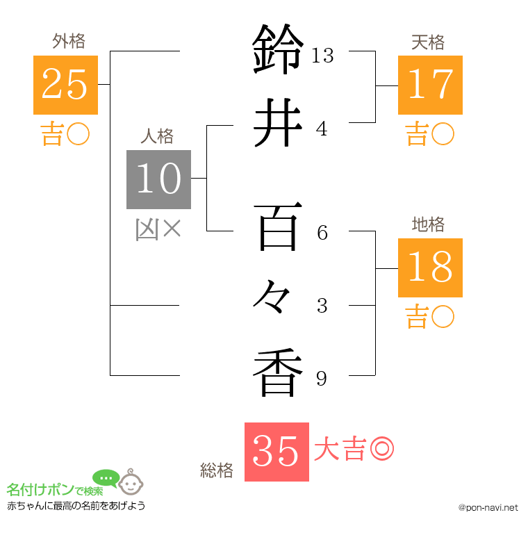 鈴井 百々香さんの姓名判断結果
