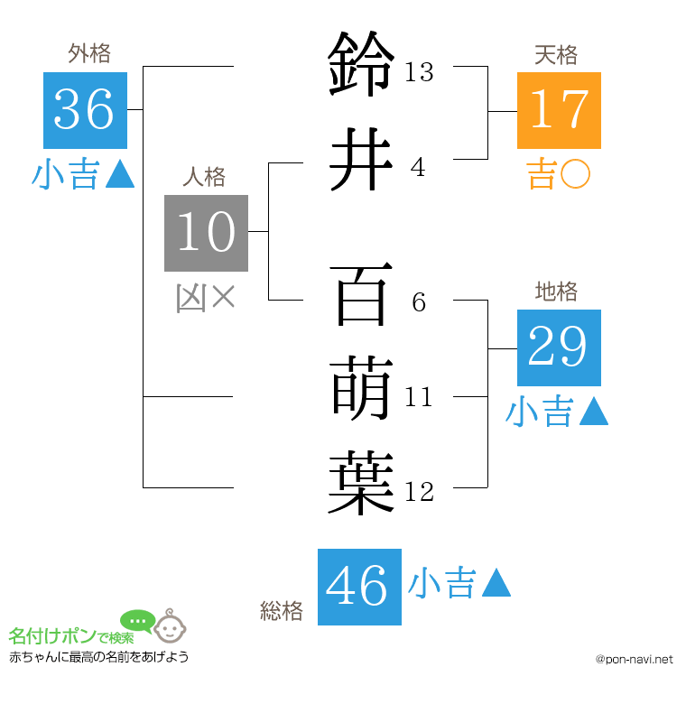 鈴井 百萌葉さんの姓名判断結果