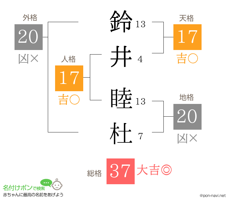 鈴井 睦杜さんの姓名判断結果