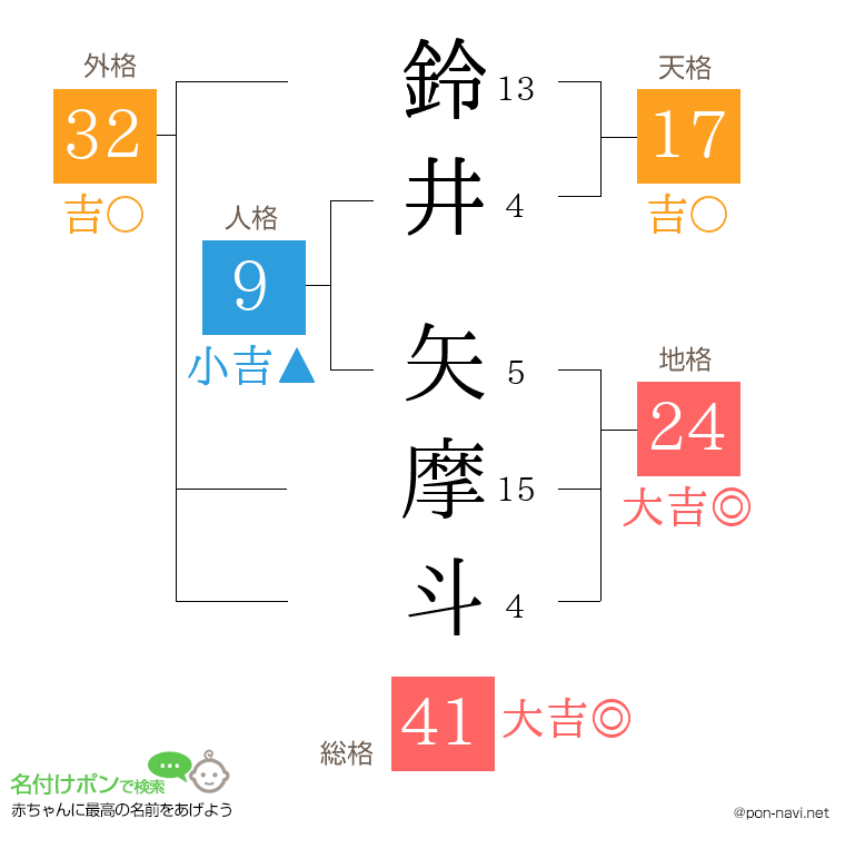 鈴井 矢摩斗さんの姓名判断結果