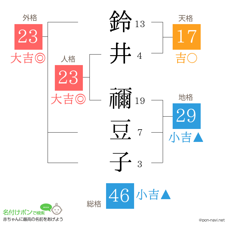 鈴井 禰豆子さんの姓名判断結果