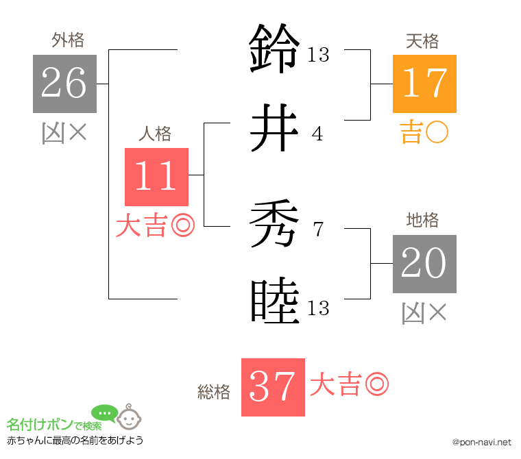 鈴井 秀睦さんの姓名判断結果