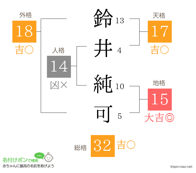 鈴井 純可さんの姓名判断結果