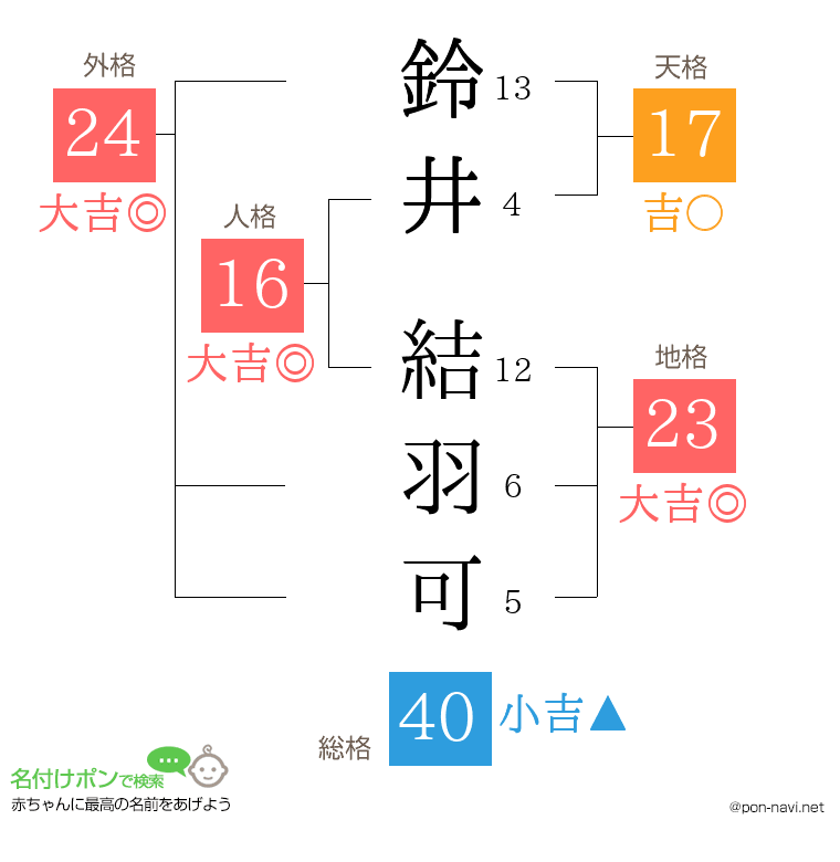 鈴井 結羽可さんの姓名判断結果