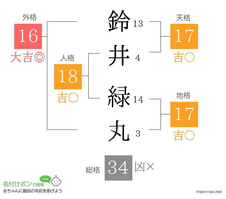 鈴井 緑丸さんの姓名判断結果