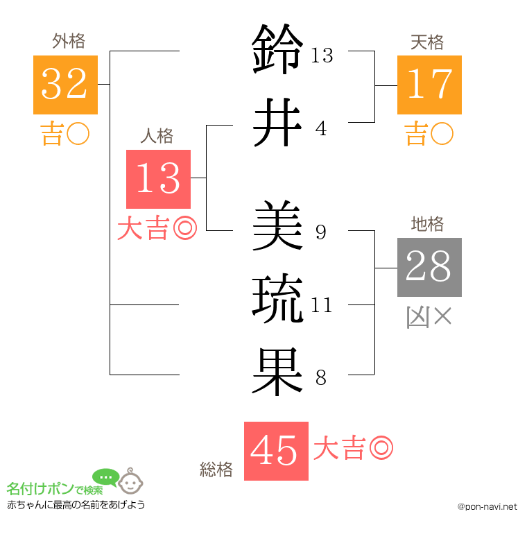 鈴井 美琉果さんの姓名判断結果