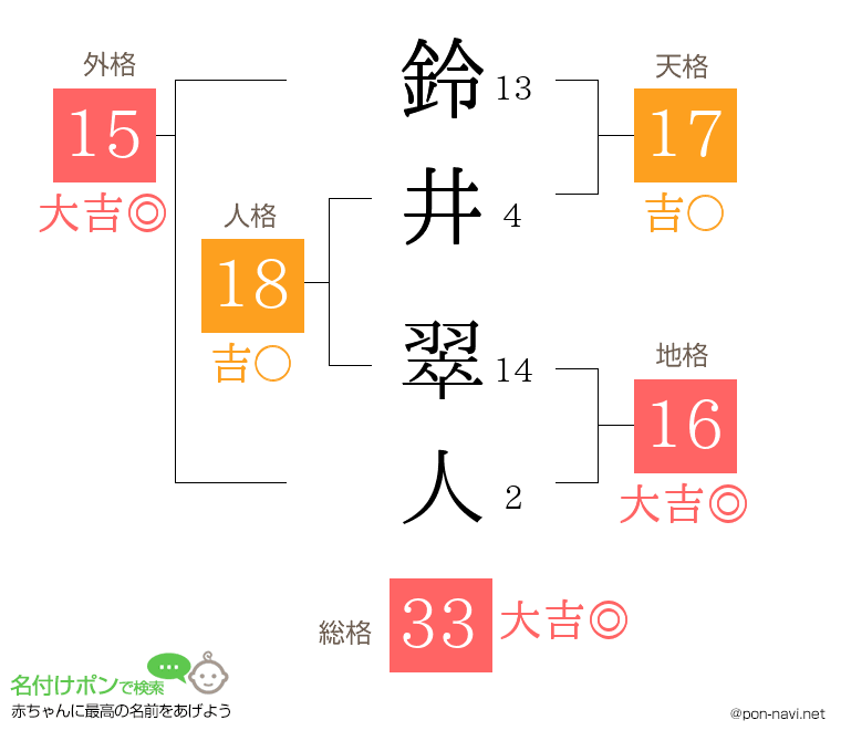 鈴井 翠人さんの姓名判断結果