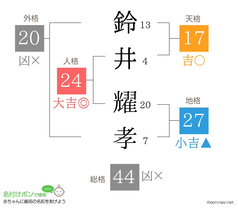 鈴井 耀孝さんの姓名判断結果