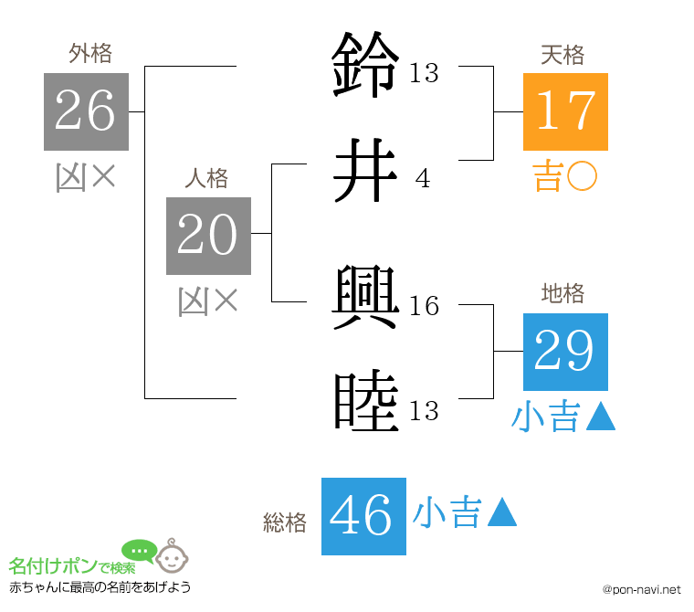 鈴井 興睦さんの姓名判断結果
