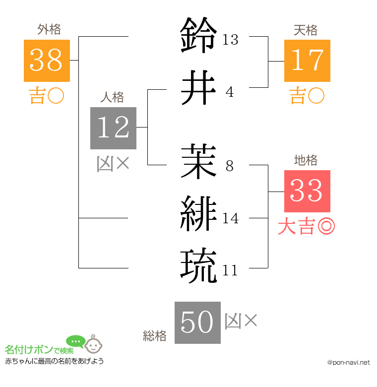 鈴井 茉緋琉さんの姓名判断結果