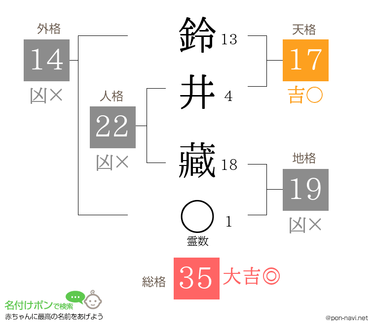 鈴井 藏さんの姓名判断結果