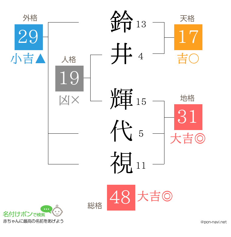 鈴井 輝代視さんの姓名判断結果