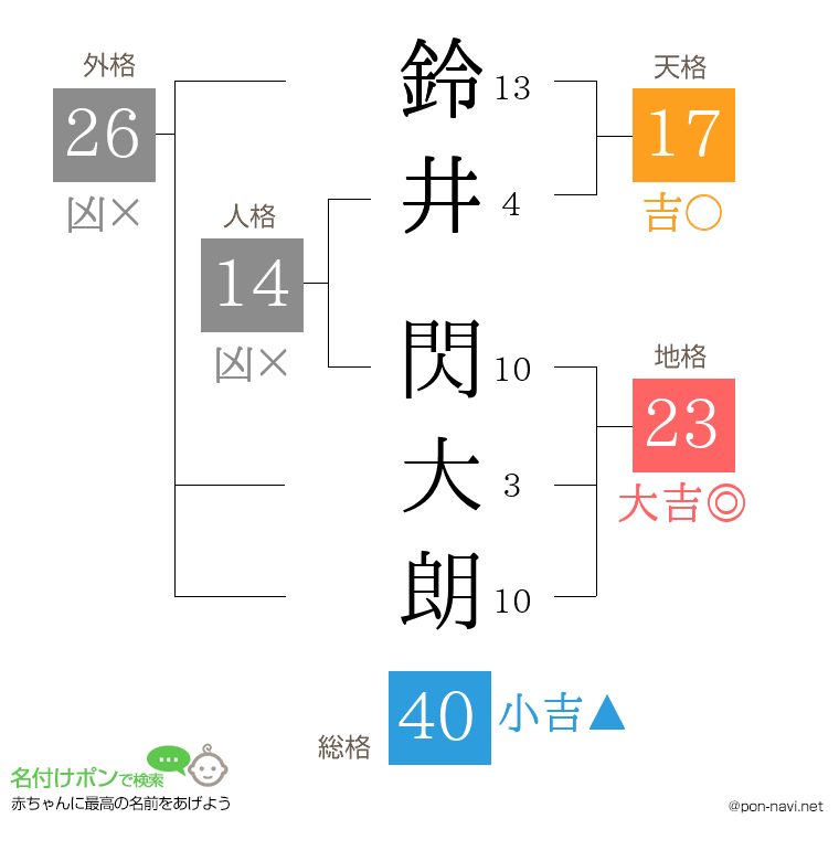 鈴井 閃大朗さんの姓名判断結果