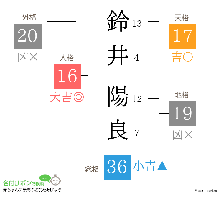 鈴井 陽良さんの姓名判断結果