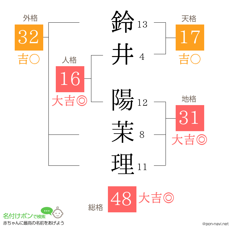 鈴井 陽茉理さんの姓名判断結果