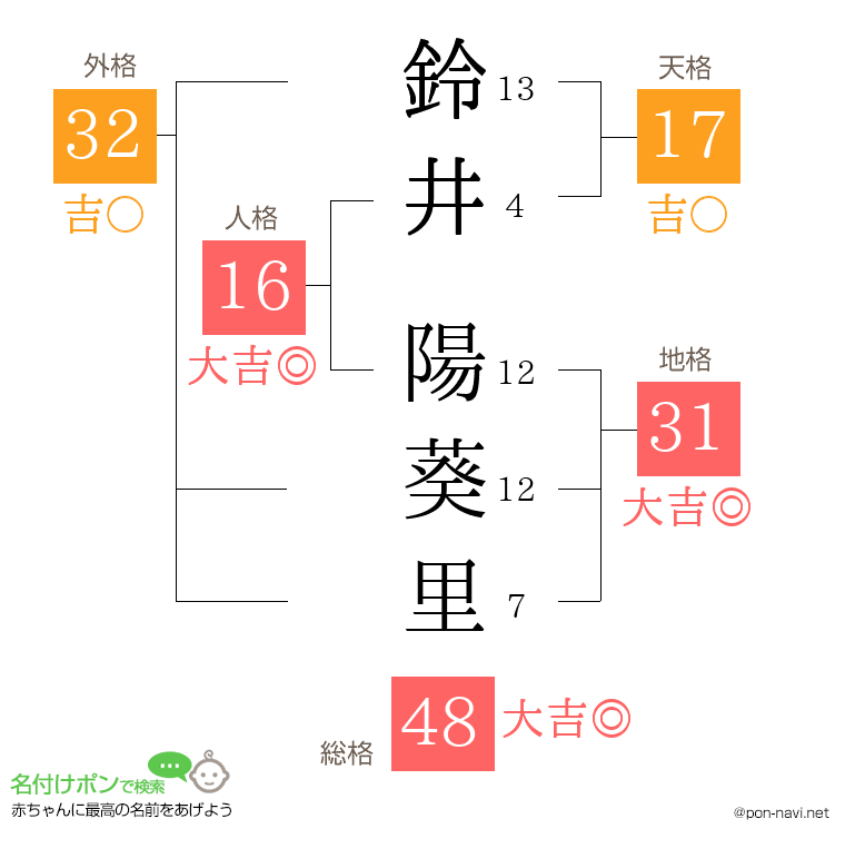 鈴井 陽葵里さんの姓名判断結果
