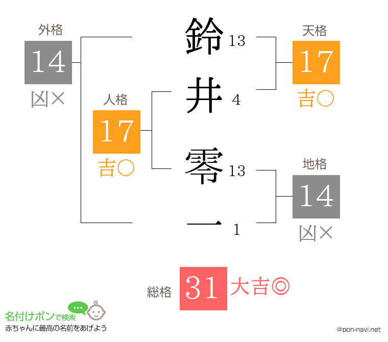 鈴井 零一さんの姓名判断結果
