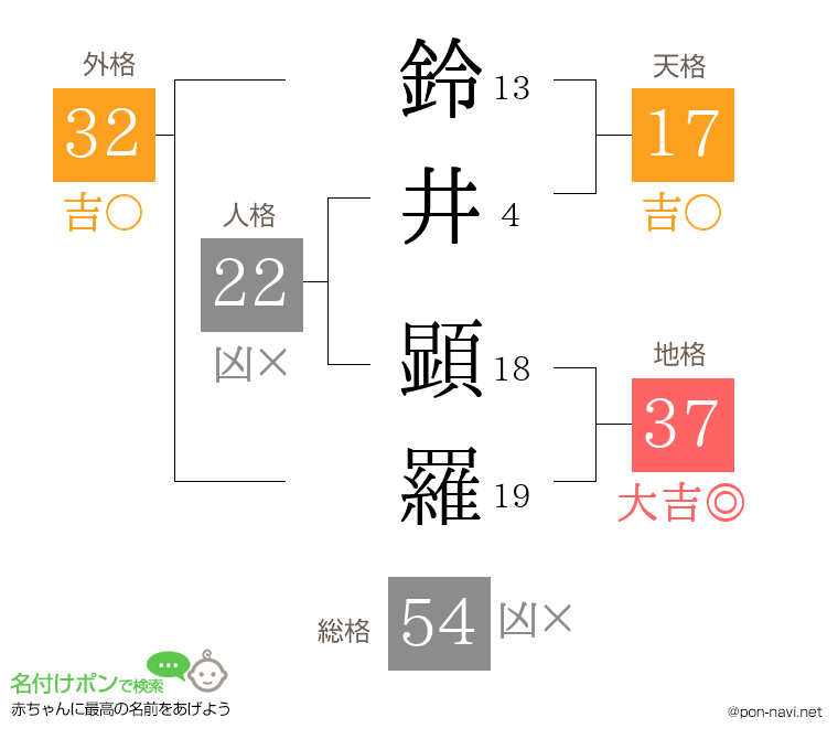 鈴井 顕羅さんの姓名判断結果