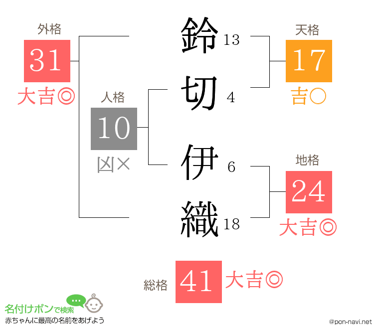 鈴切 伊織さんの姓名判断結果
