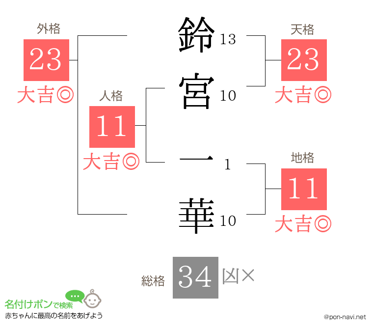 鈴宮 一華さんの姓名判断結果