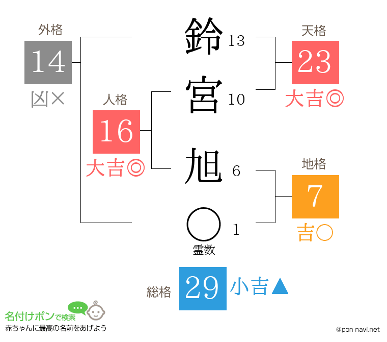 鈴宮 旭さんの姓名判断結果