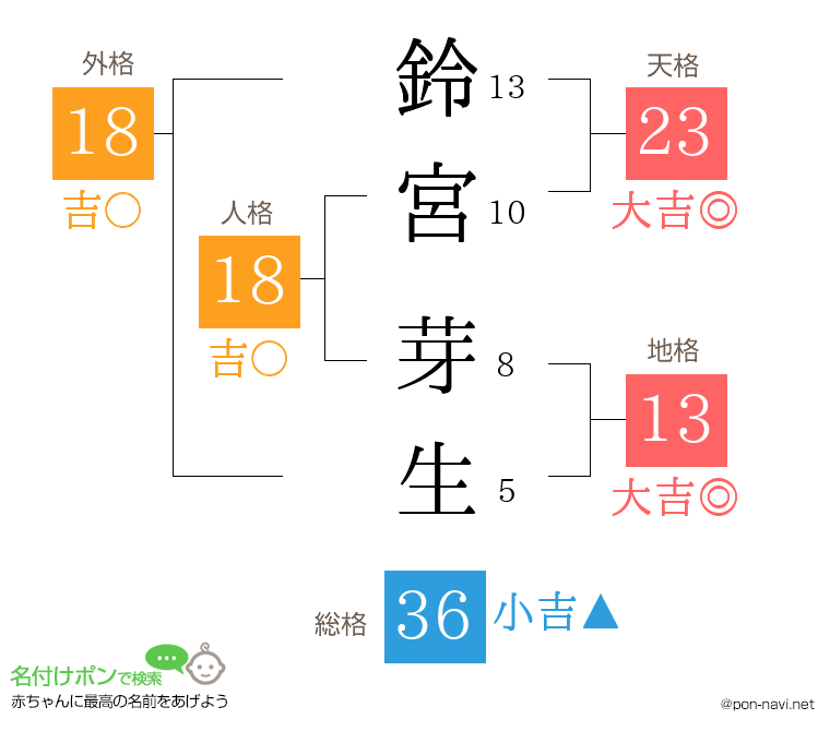鈴宮 芽生さんの姓名判断結果
