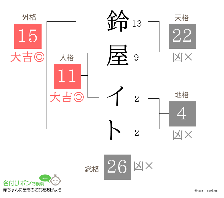 鈴屋 イトさんの姓名判断結果