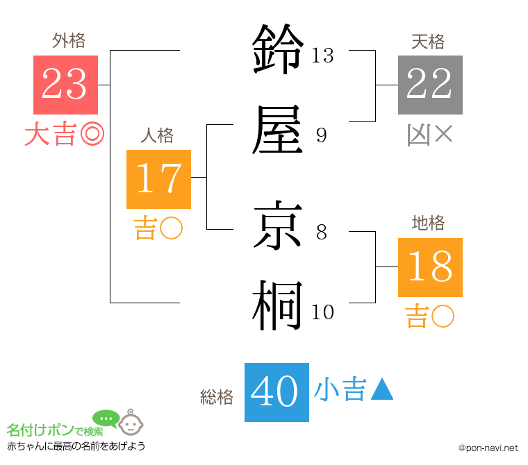 鈴屋 京桐さんの姓名判断結果